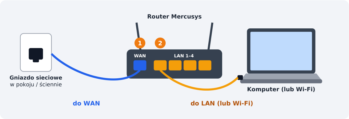 Step 1: Connect the cables