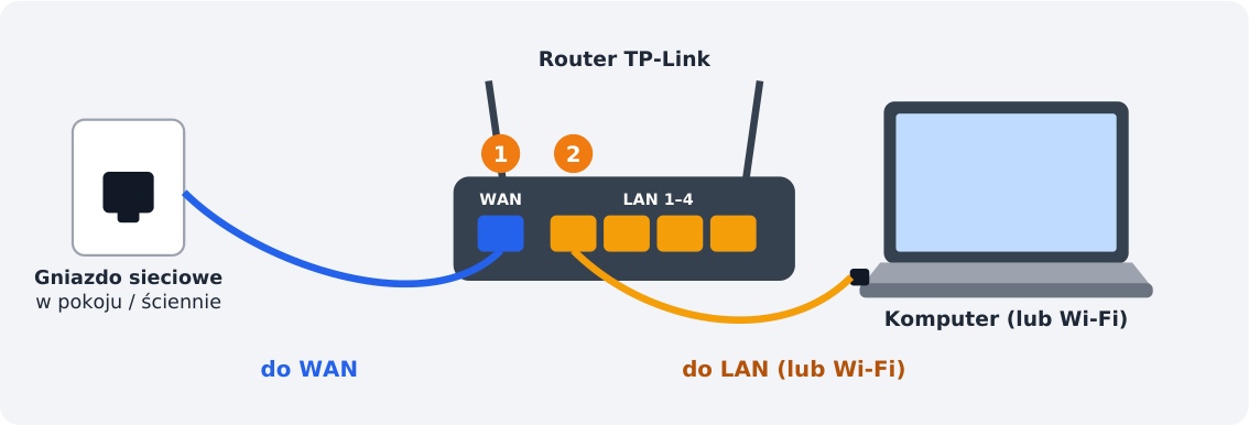 Step 1: Connect the cables